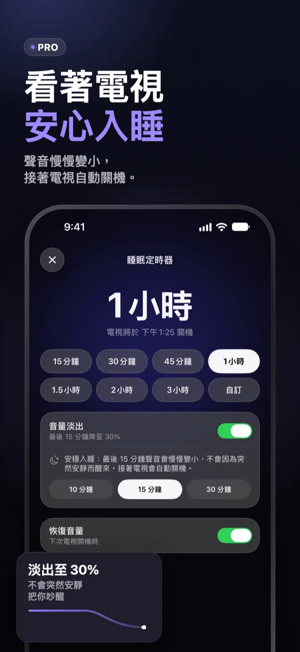 看著電視安心入睡 — 睡眠定時器可設定 15 分鐘到 3 小時，聲音慢慢降到 30%